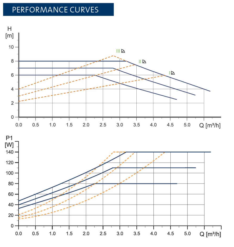 CIRCOL.UPS2 25/80 180 11/2