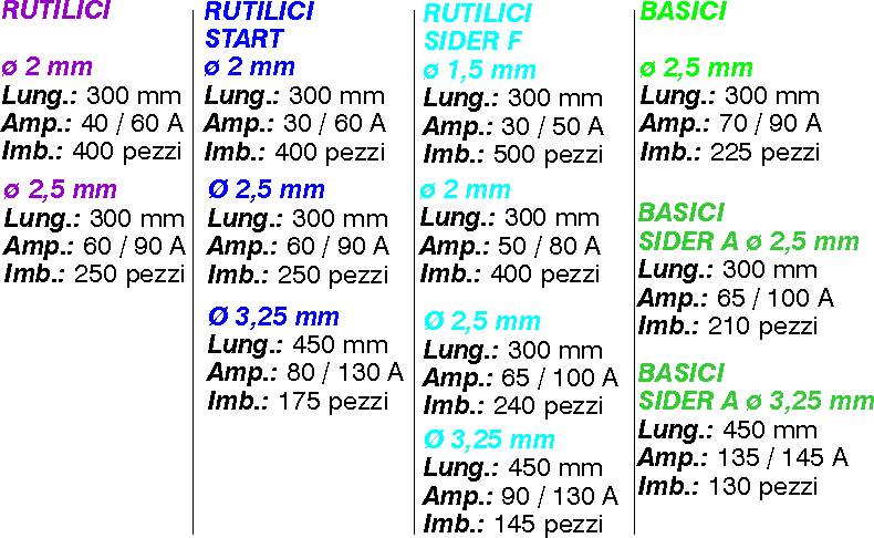 ELETTRODI RUT 2X300  80 PZ