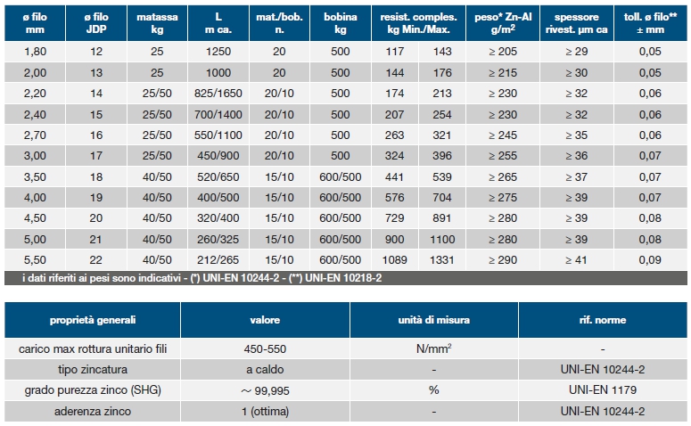 FILO GALVAFORT N12 diametro 1,80  