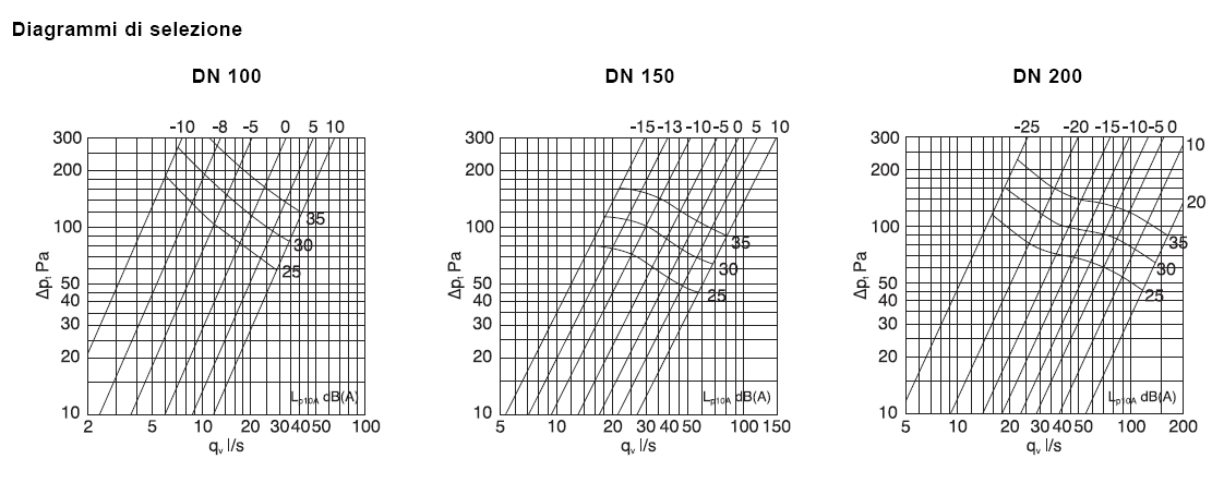 VALV VENTIL PVC DN 100 BIA