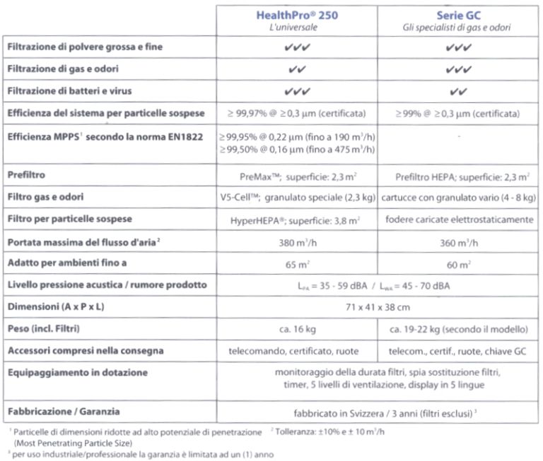 PURIFICATORE HEALTHPRO 250