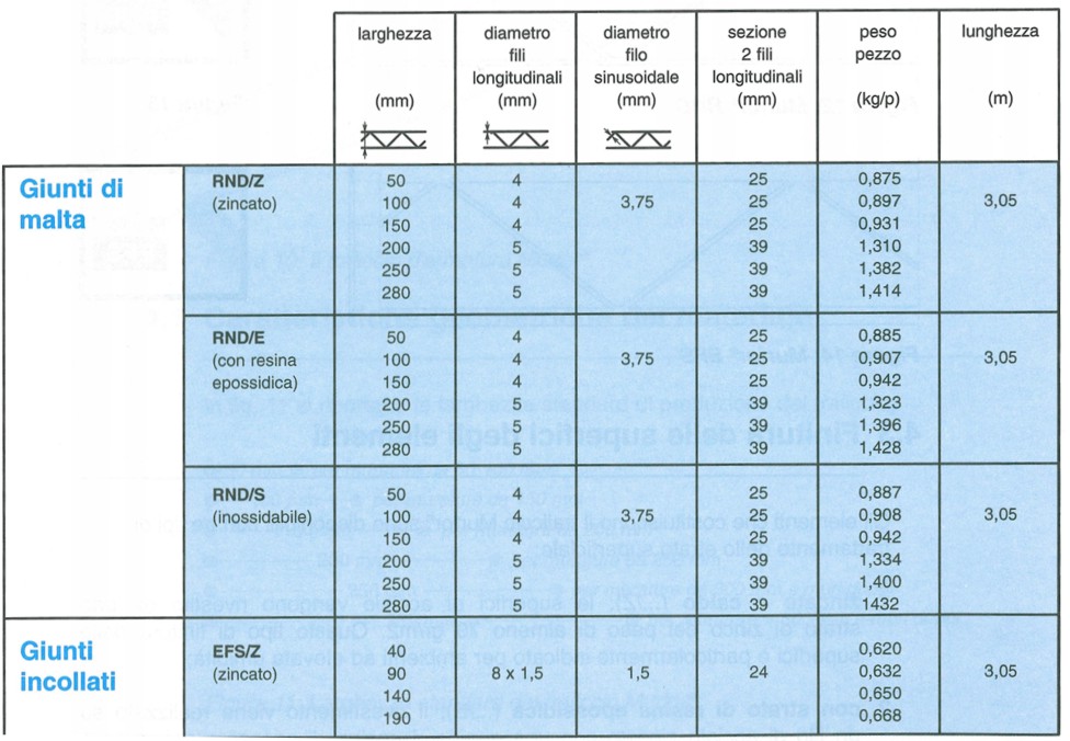 MURFOR ZINCATO RND/Z4  5cm