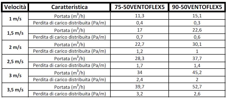 TUBO PER VMC diametro 75 50MT     