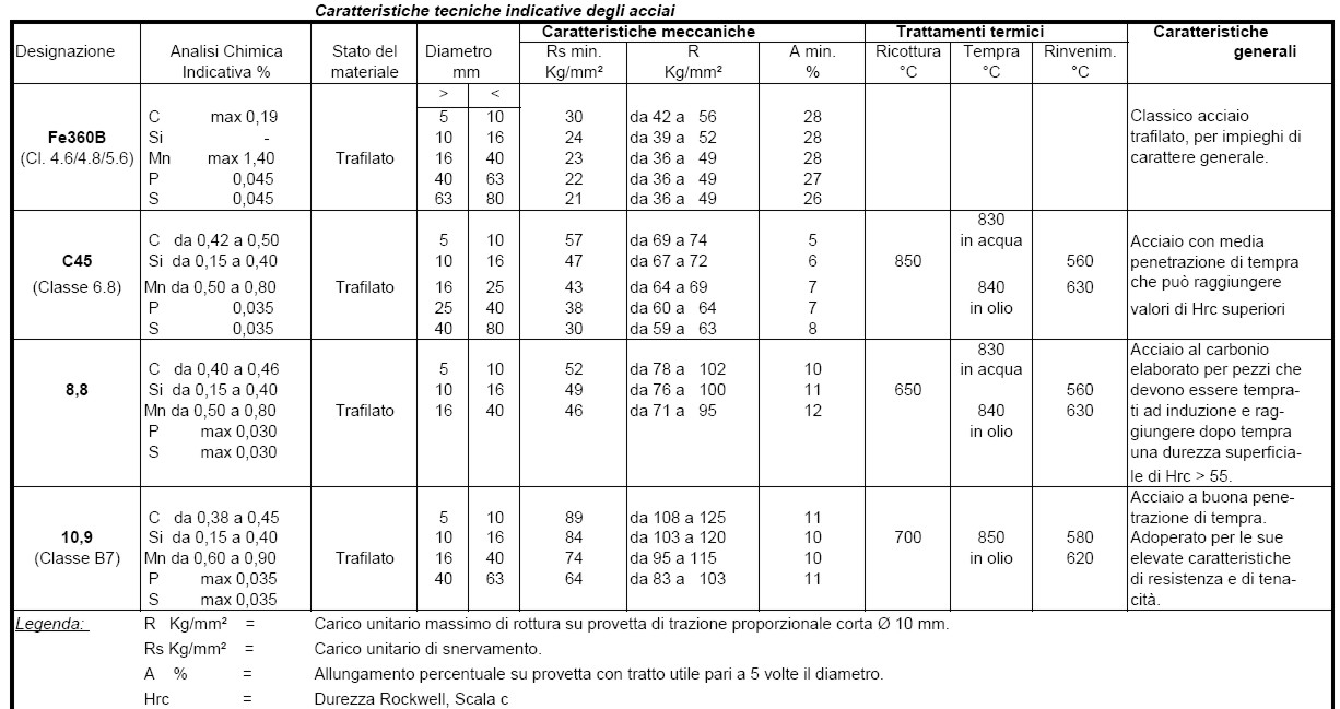 BARRA FILETT. 8.8 ZINC  M8