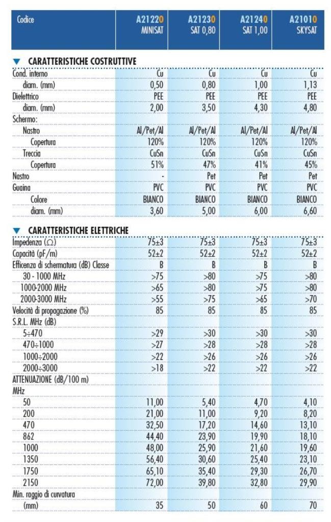 CAVO SAT 100M CU-1,0  diametro 6,5