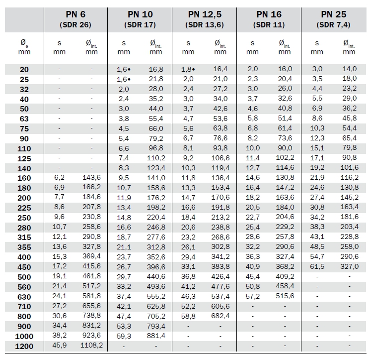 TUBO POLIET PN16 diametro 20 100MT
