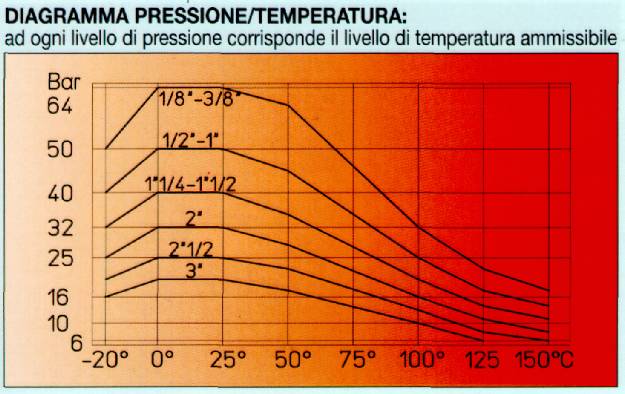 VALVOLA SF C.QUAD FF 3/4  