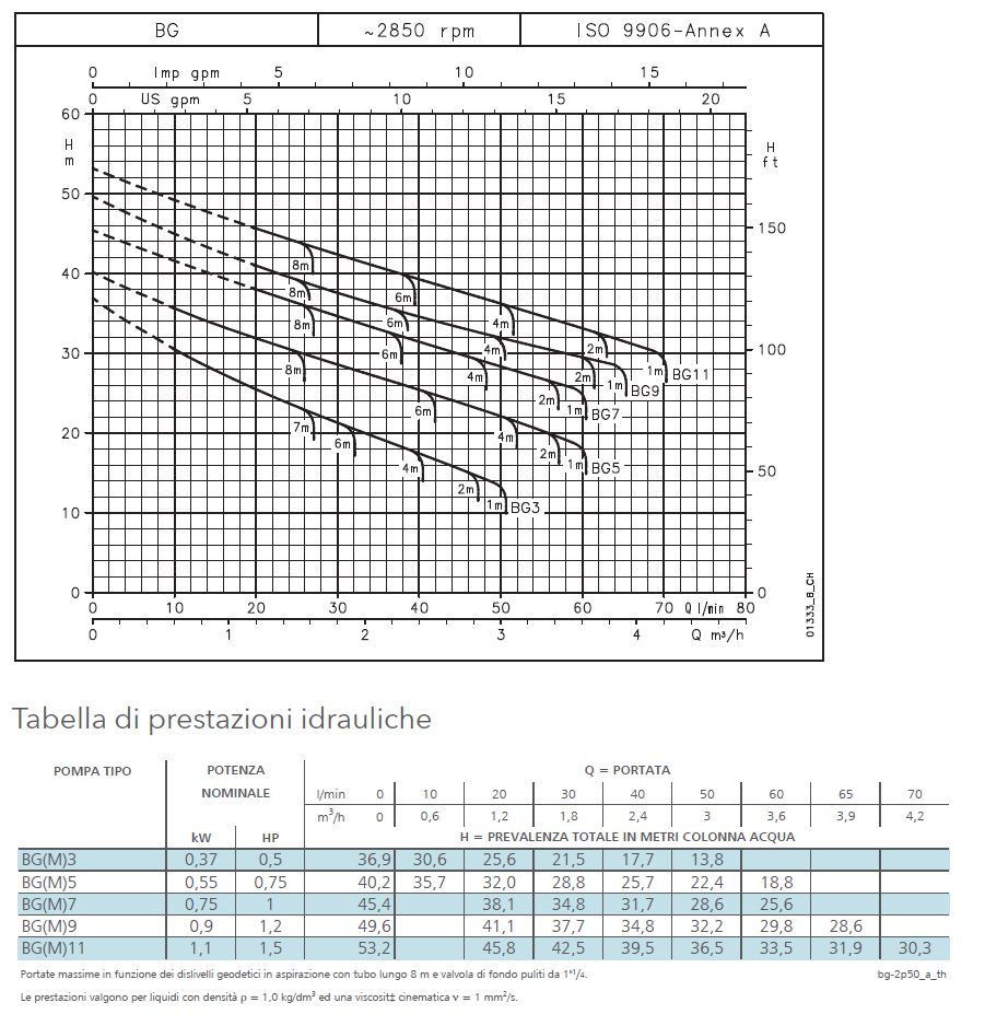 ELETTROPOMPA  BGM 11 AUTOA