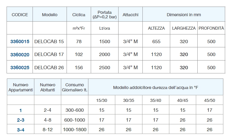 ADDOLCITORE DELOCAB 15    
