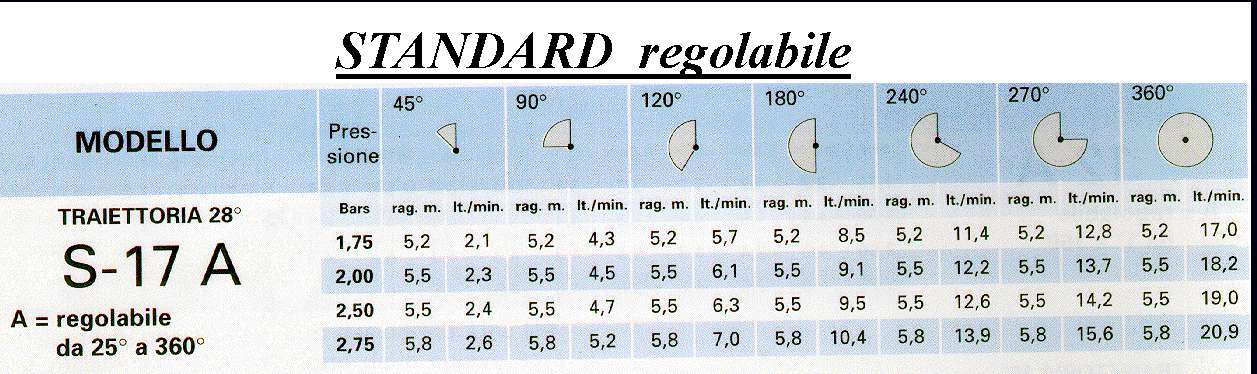 TESTINA PL 17A   0-360?   