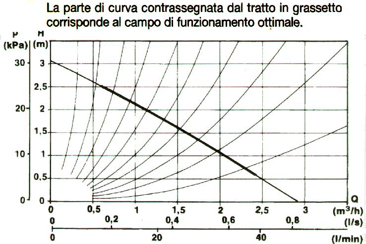 RICIRCOLO UP 20-30N    150
