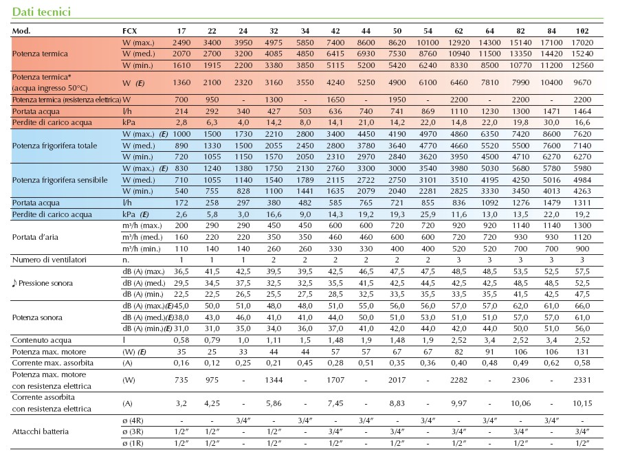 VENTIL FCZ 300 ACT   5,5KW