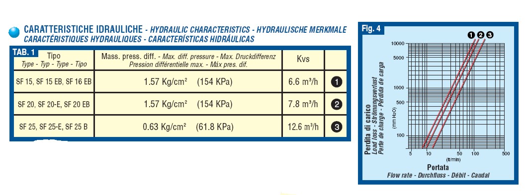 VALV ZONA 3VIE SF20 230V  
