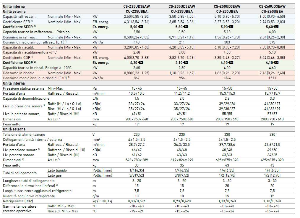 CU EST Z25CBEA  R32 0,88KG