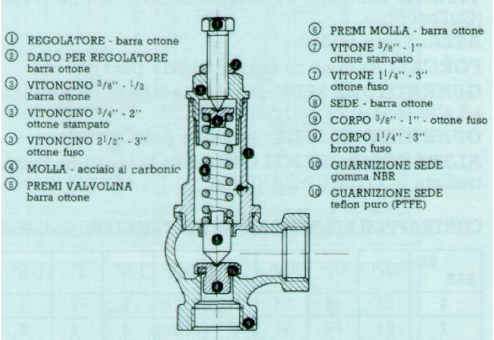 VALVOLA SICUR. MOLLA SQ. 1
