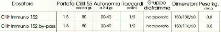 DOSAT.IMMUNO 152 BYPAS 1/2