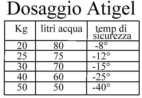 ANTIGELO ATIGEL 28KG      