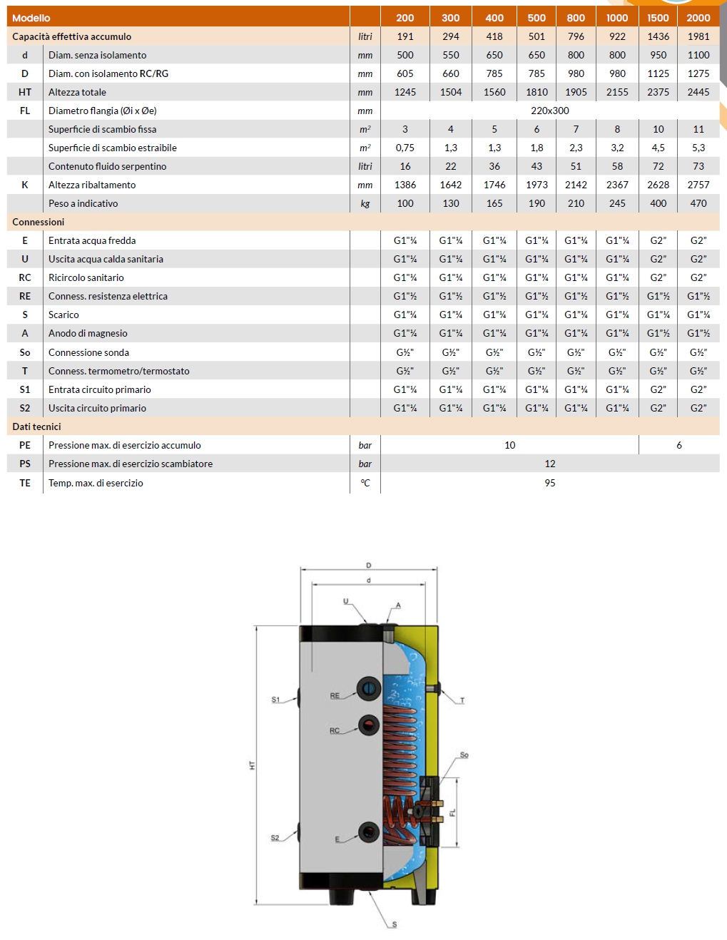 BOLLITORE X PDC 300L 2SERP